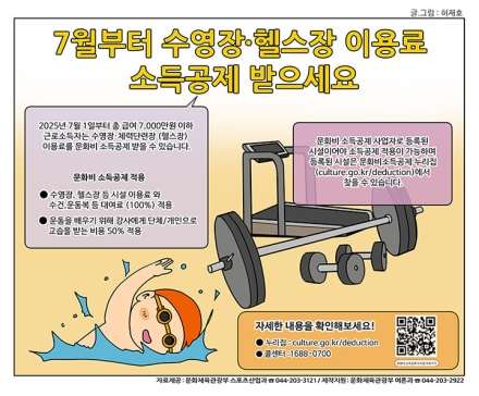 하반기부터 체육시설 이용료 소득공제 혜택…1만 7300여 개 대상
