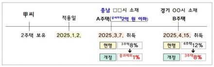 지방 저가주택 취득세 중과 기준 완화…1억 원 → 2억 원으로