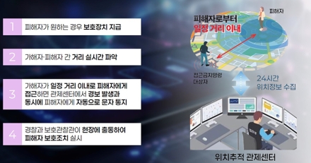 '스토커' 접근 시 위치정보 실시간 알림 서비스…"피해자 안정에 기여"
