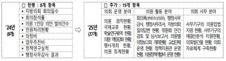 지방의원 징계현황 등 27개 의정활동 정보 상시 공개
