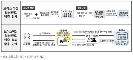 AI기술 활용한 '보이스피싱 탐지 서비스' …의심번호 예측 차단