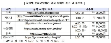 전자여행허가(ETA, ESTA) 신청 시 대행 사이트 주의