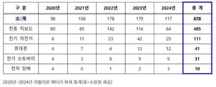 전동킥보드·전기자전거 완충 즉시 플러그 뽑아 화재예방