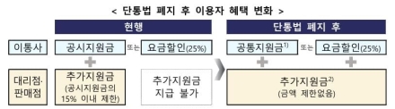 단통법 페지로 휴대폰 보조금 상한선 없어져...통신사 보조금 경쟁