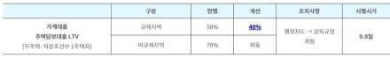주택담보 대출한도 규제지역 LTV 40%, 1주택자의 수도권 ․ 규제지역 전세대출한도 2억 원