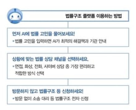 법률 상담부터 법률구조 신청까지... 법률구조 플랫폼에서 한 번에