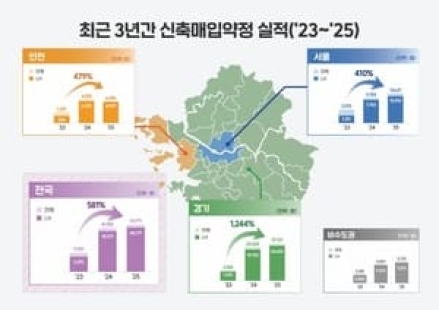 서울·수도권 신축매입임대 5만 4000호 확보…도심 공급 속도