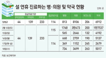 '안전한 설' 당일 병의원 2276곳 운영…고속도로 4일 '무료'