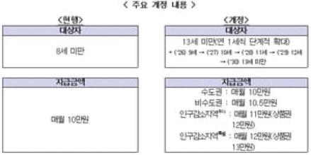 아동수당, 13세까지 단계적 확대…지방 거주 아동은 추가 지원
