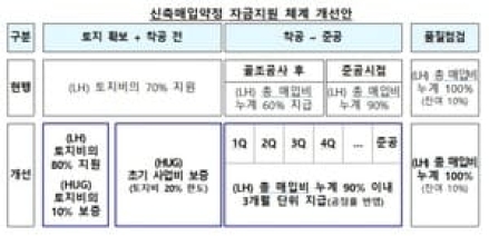 수도권 매입임대 내년까지 9만호 공급…6만 6000호는 규제지역에