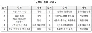 국민 4만 명이 만든 대한민국 여행지도…'100x100' 명소 공개