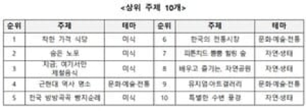 국민 4만 명이 만든 대한민국 여행지도…'100x100' 명소 공개