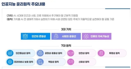 정부, 'AI 윤리원칙' 제정…인간 존엄성 등 3대 가치·7대 원칙 담아